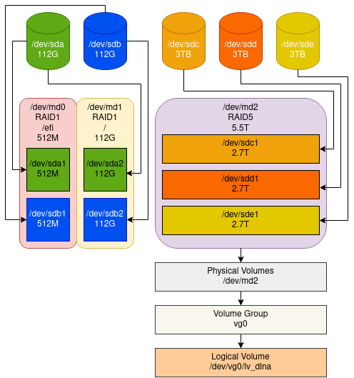 lvm