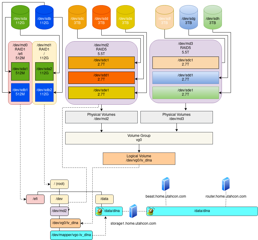 new-disk-raid-lvm