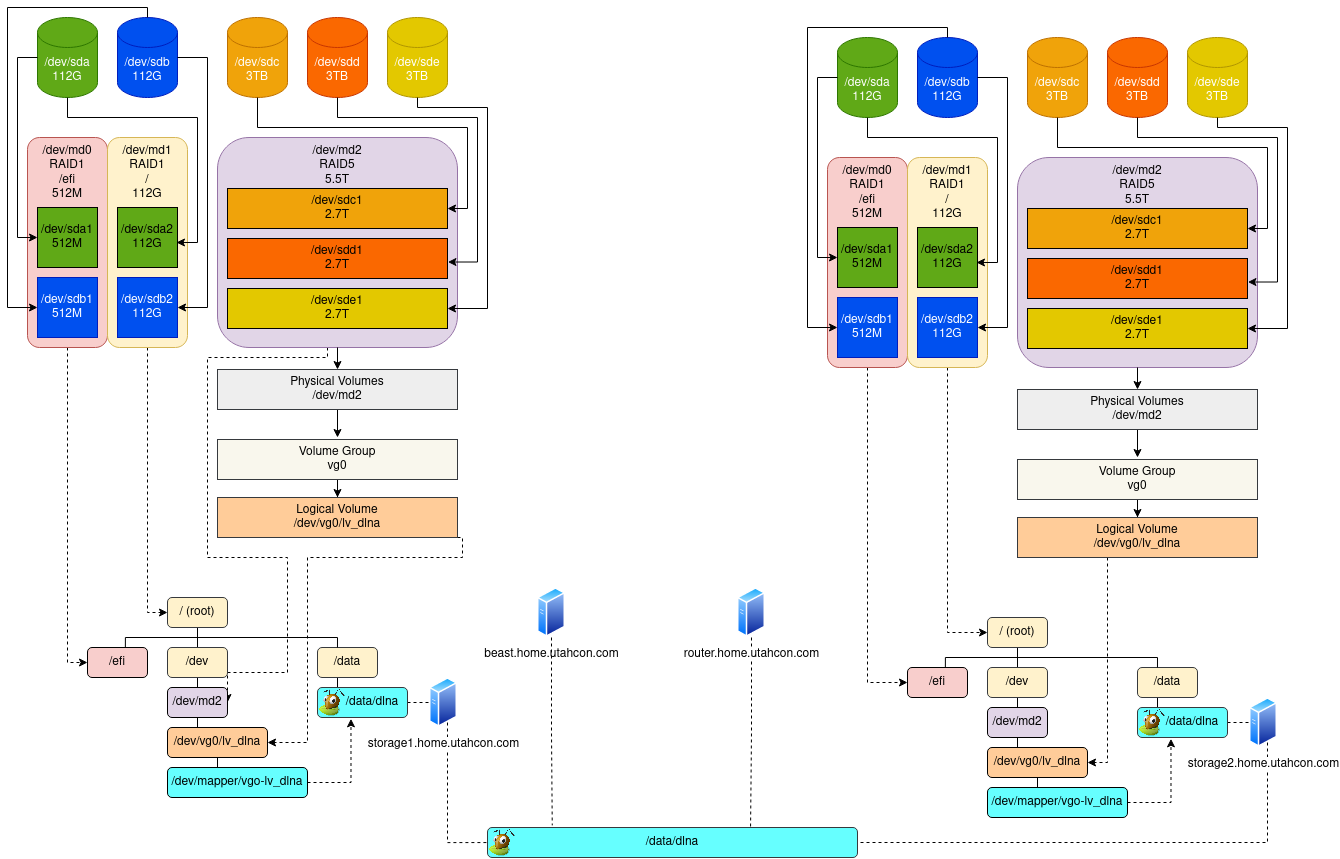 new-disk-raid-lvm